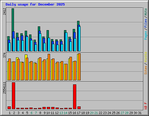Daily usage for December 2025