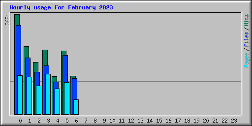 Hourly usage for February 2023