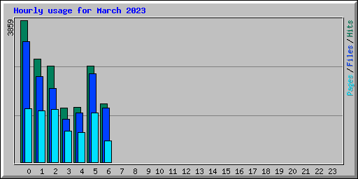 Hourly usage for March 2023