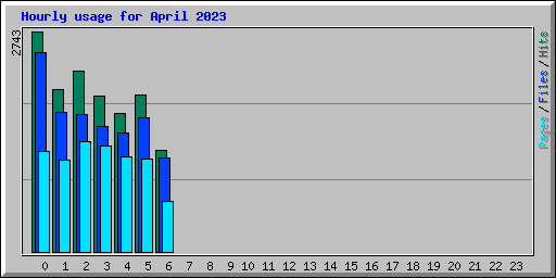 Hourly usage for April 2023
