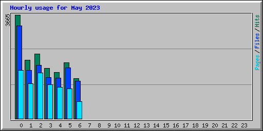Hourly usage for May 2023