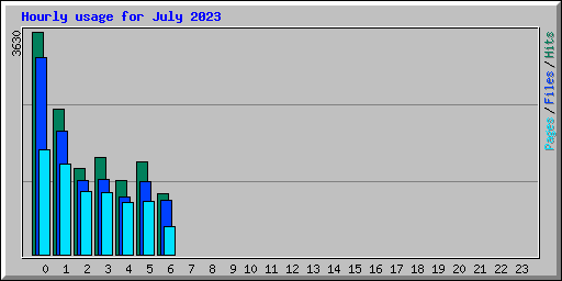 Hourly usage for July 2023