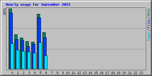 Hourly usage for September 2023