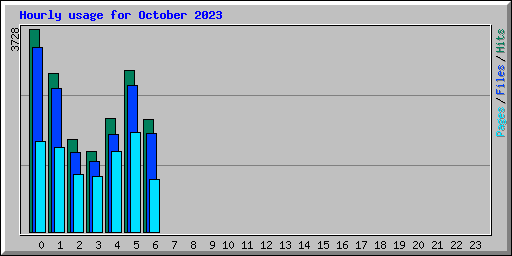 Hourly usage for October 2023