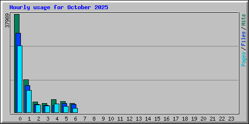 Hourly usage for October 2025