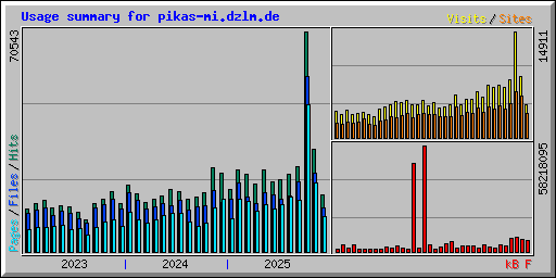 Usage summary for pikas-mi.dzlm.de