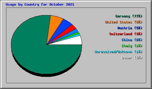 Usage by Country for October 2021