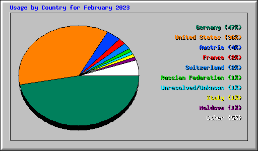 Usage by Country for February 2023