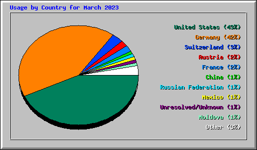 Usage by Country for March 2023