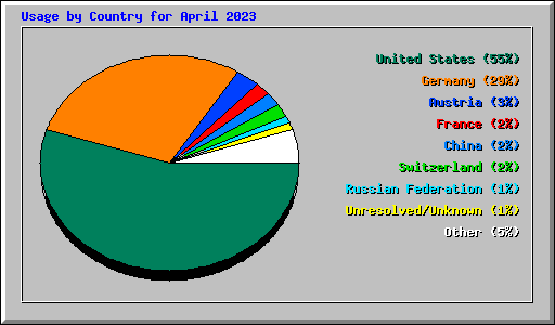 Usage by Country for April 2023