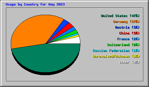 Usage by Country for May 2023