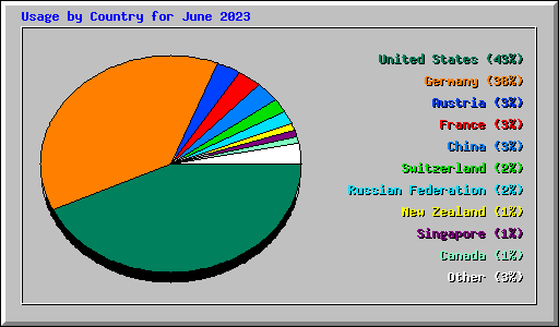 Usage by Country for June 2023