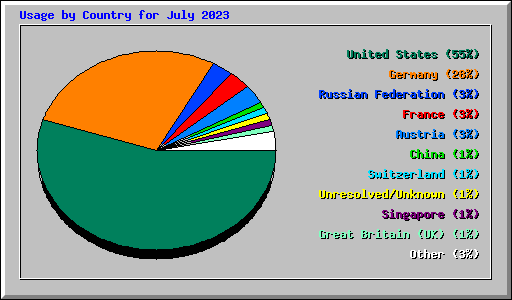 Usage by Country for July 2023