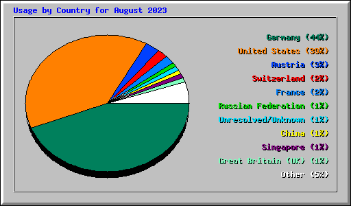 Usage by Country for August 2023