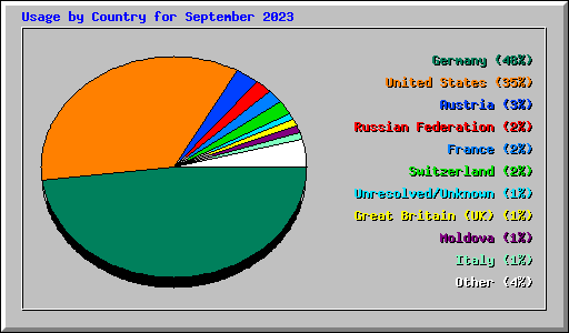 Usage by Country for September 2023