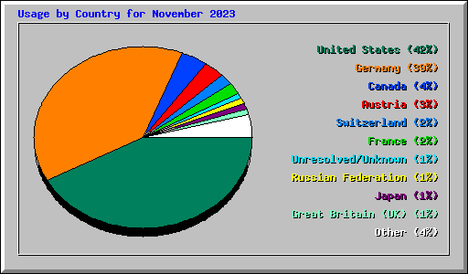 Usage by Country for November 2023