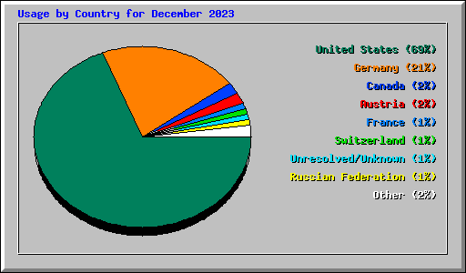 Usage by Country for December 2023