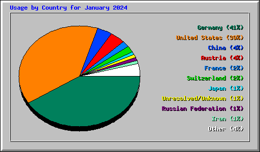 Usage by Country for January 2024