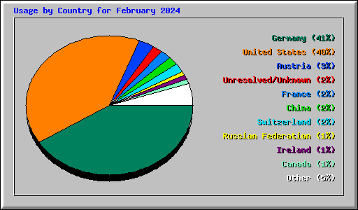 Usage by Country for February 2024