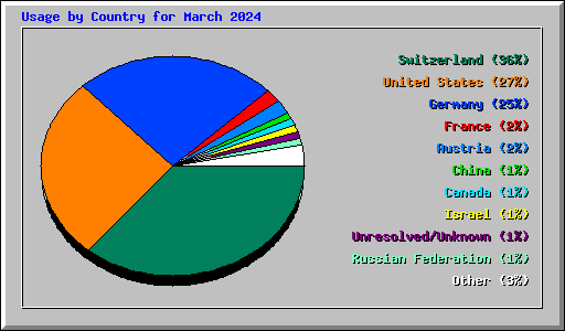 Usage by Country for March 2024