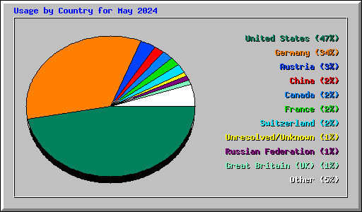 Usage by Country for May 2024