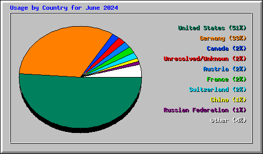 Usage by Country for June 2024