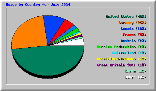 Usage by Country for July 2024