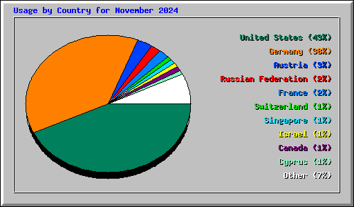Usage by Country for November 2024