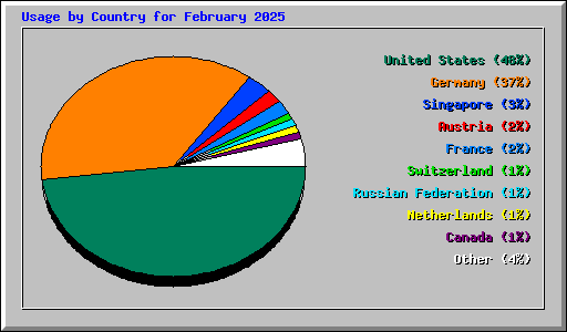 Usage by Country for February 2025