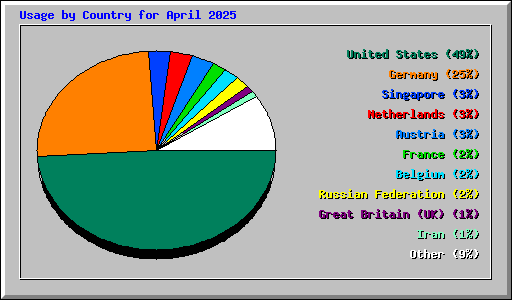 Usage by Country for April 2025