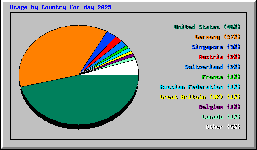 Usage by Country for May 2025