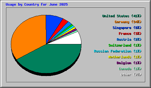 Usage by Country for June 2025