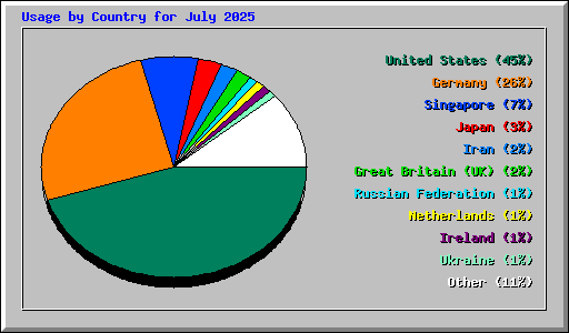 Usage by Country for July 2025
