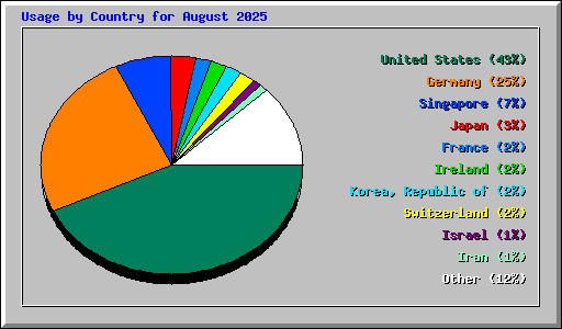 Usage by Country for August 2025