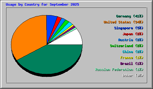Usage by Country for September 2025