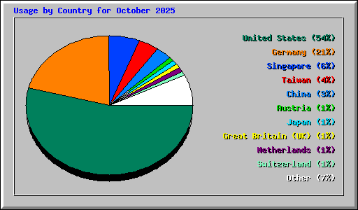 Usage by Country for October 2025