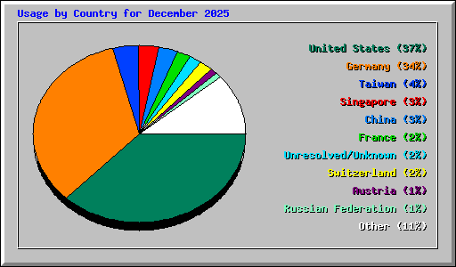 Usage by Country for December 2025