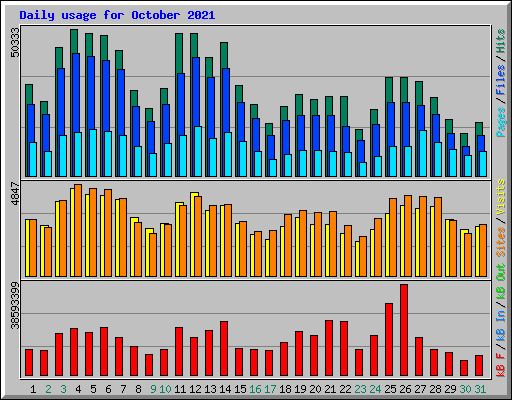 Daily usage for October 2021