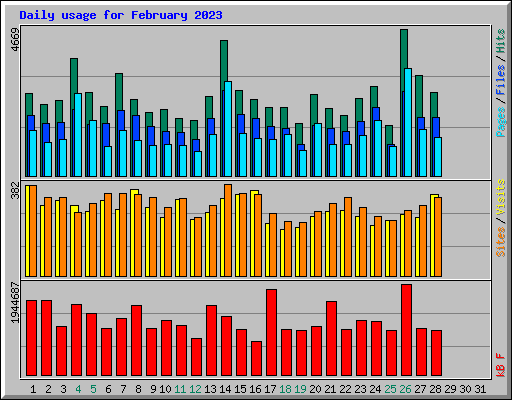 Daily usage for February 2023