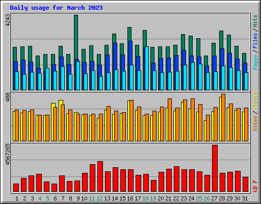 Daily usage for March 2023