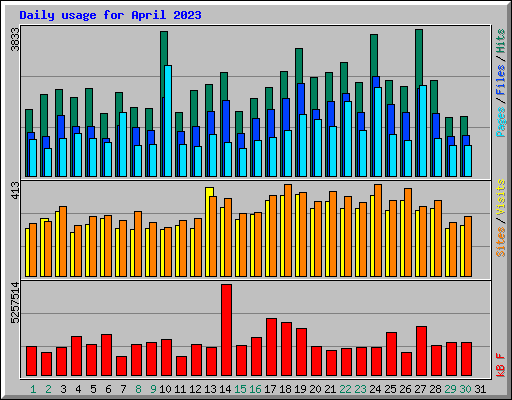 Daily usage for April 2023