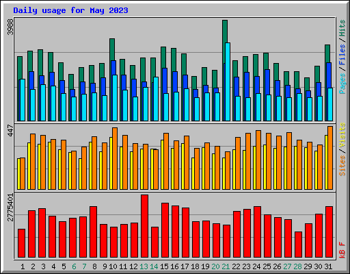 Daily usage for May 2023