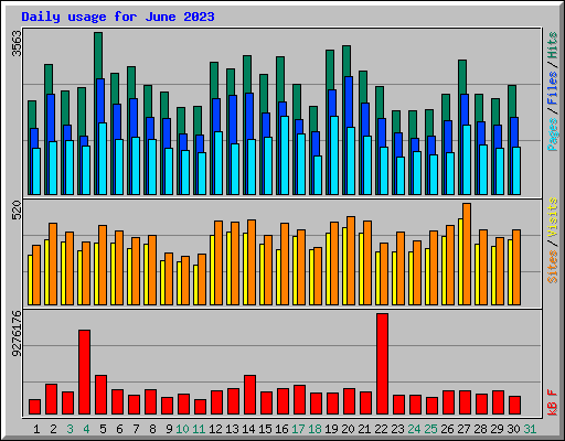 Daily usage for June 2023