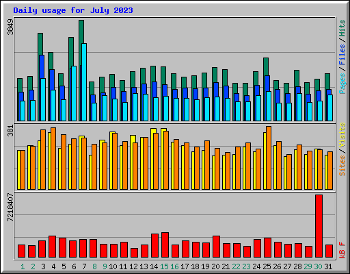 Daily usage for July 2023