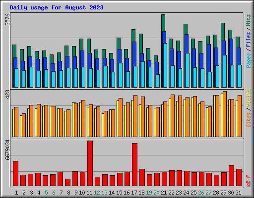 Daily usage for August 2023