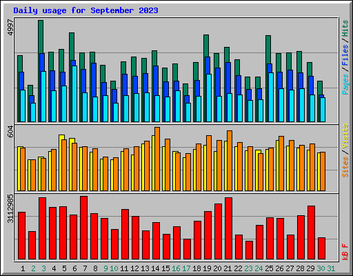Daily usage for September 2023