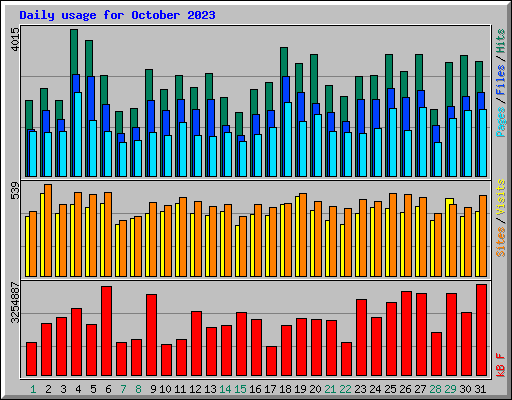 Daily usage for October 2023