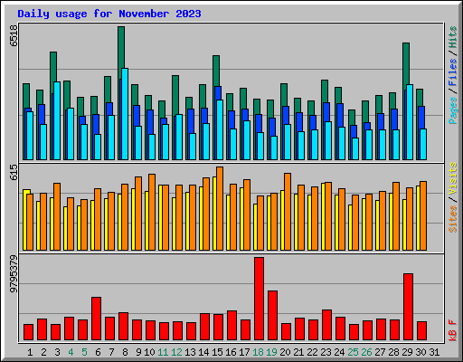 Daily usage for November 2023