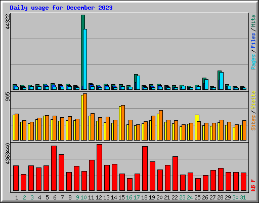 Daily usage for December 2023