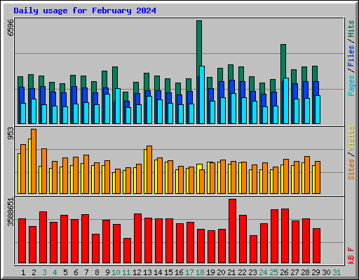 Daily usage for February 2024
